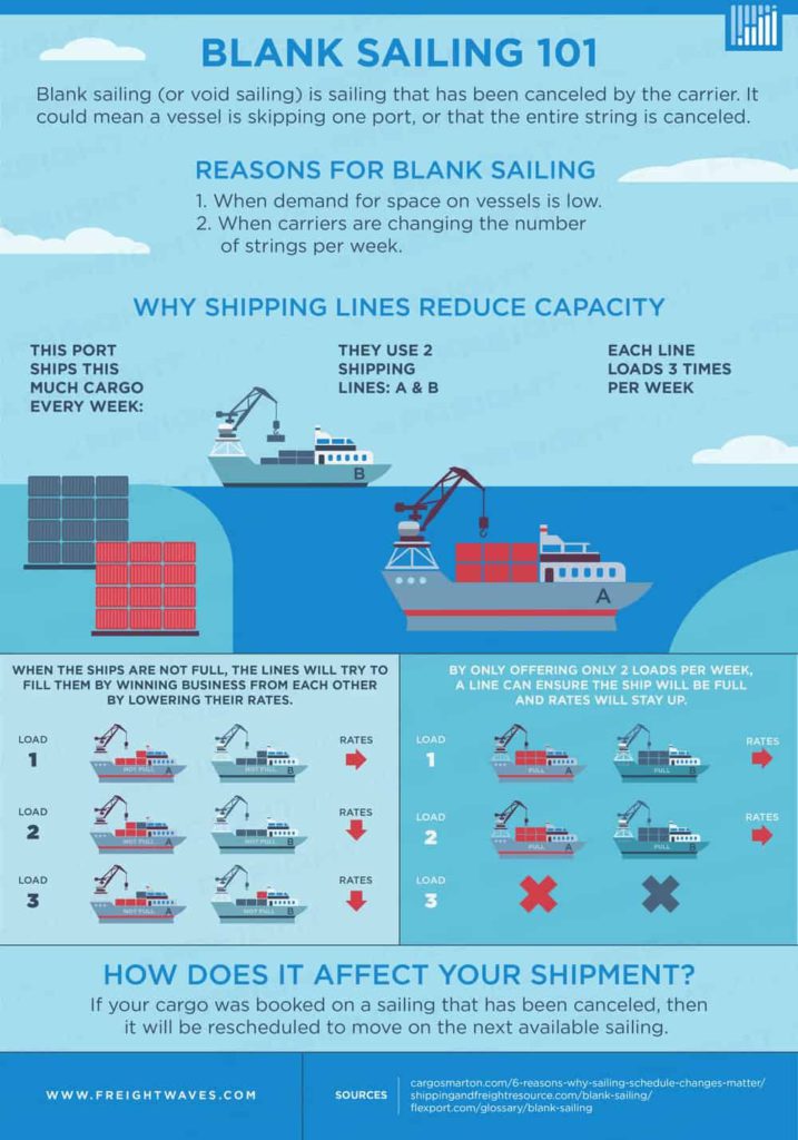 Maersk cancels all blanked sailings on the transpacific